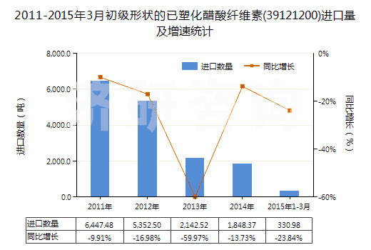 2011-2015年3月初級形狀的已塑化醋酸纖維素(39121200)進(jìn)口量及增速統(tǒng)計(jì)